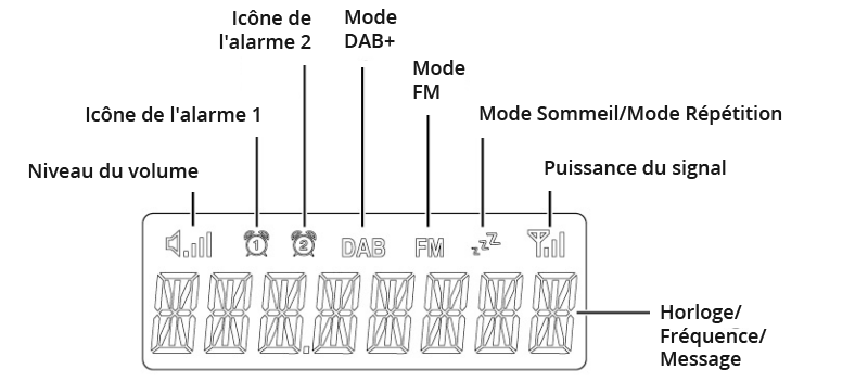 Schéma de l'écran du radio-réveil JVC RA-F223B