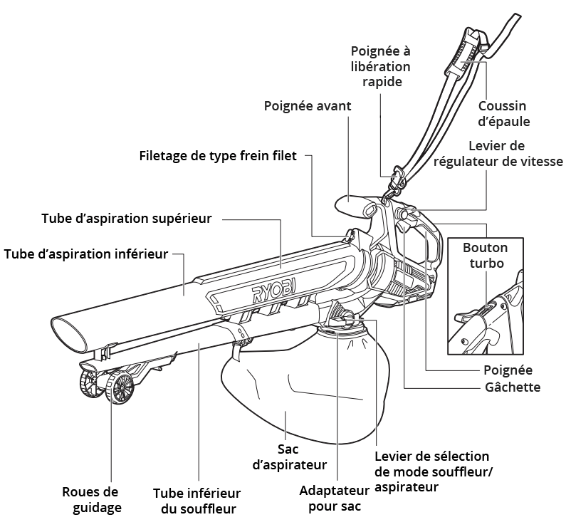Schéma légendé du Ryobi OBV18